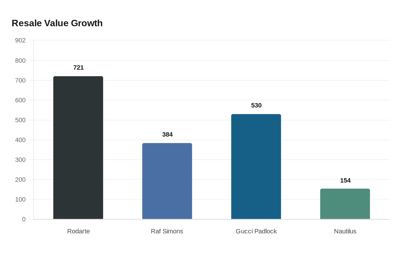 Resale Value Growth