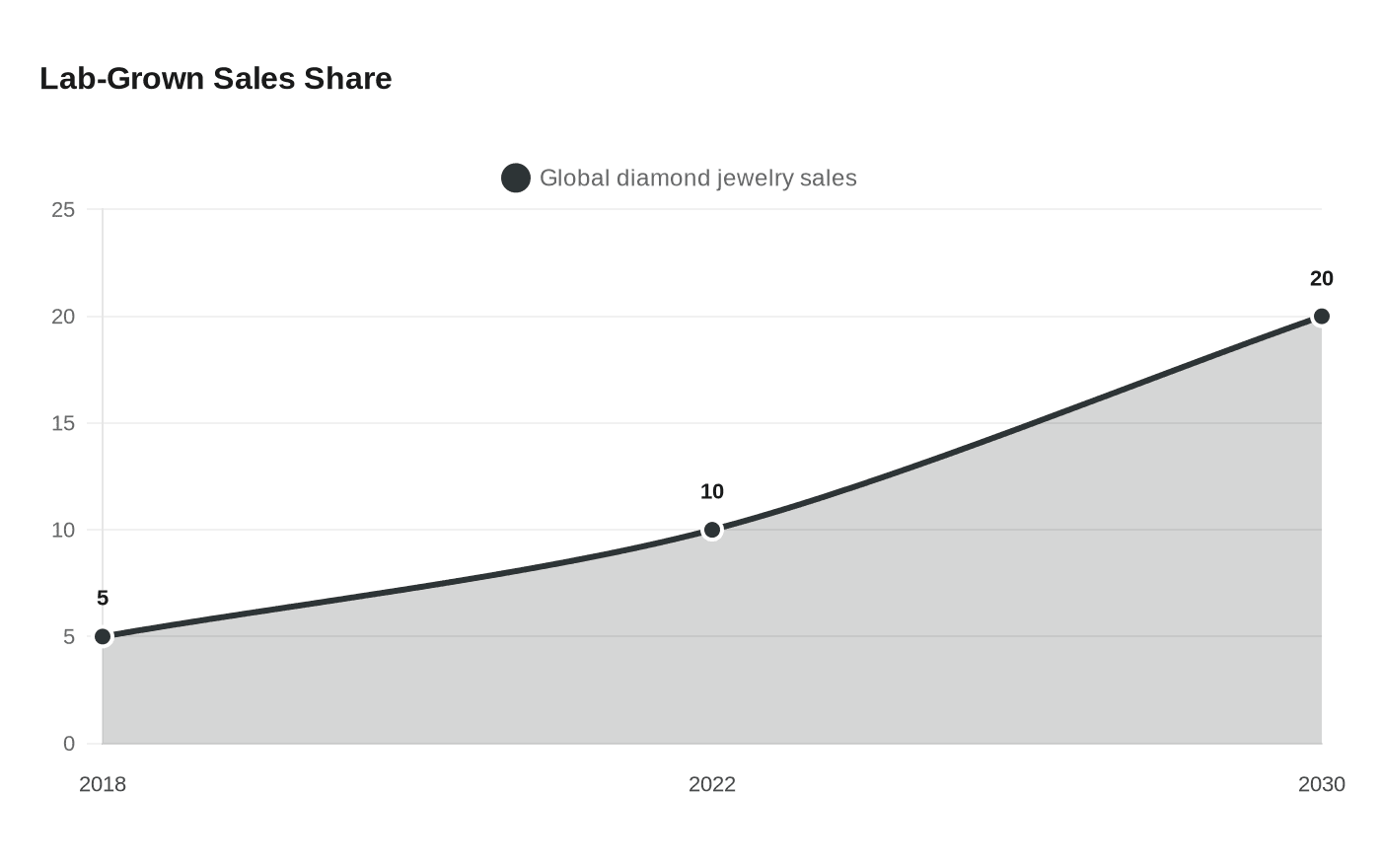 Lab-Grown Sales Share