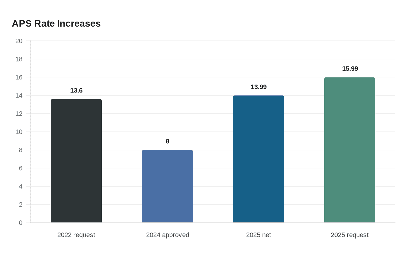 APS Rate Increases