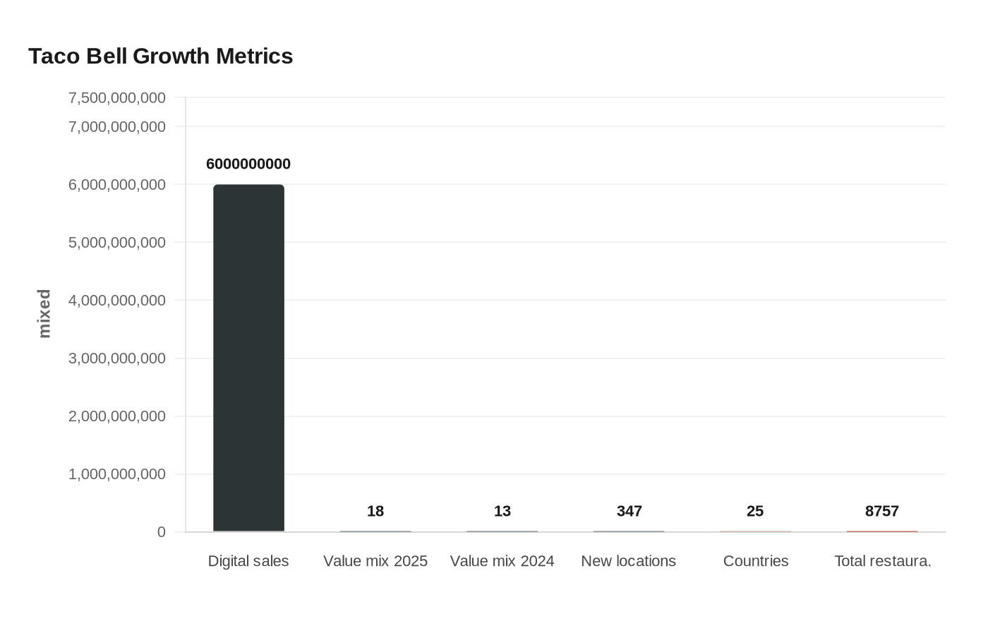 Taco Bell Growth Metrics