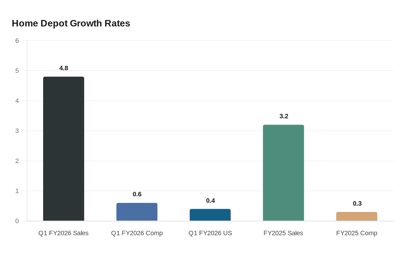 Home Depot Growth Rates