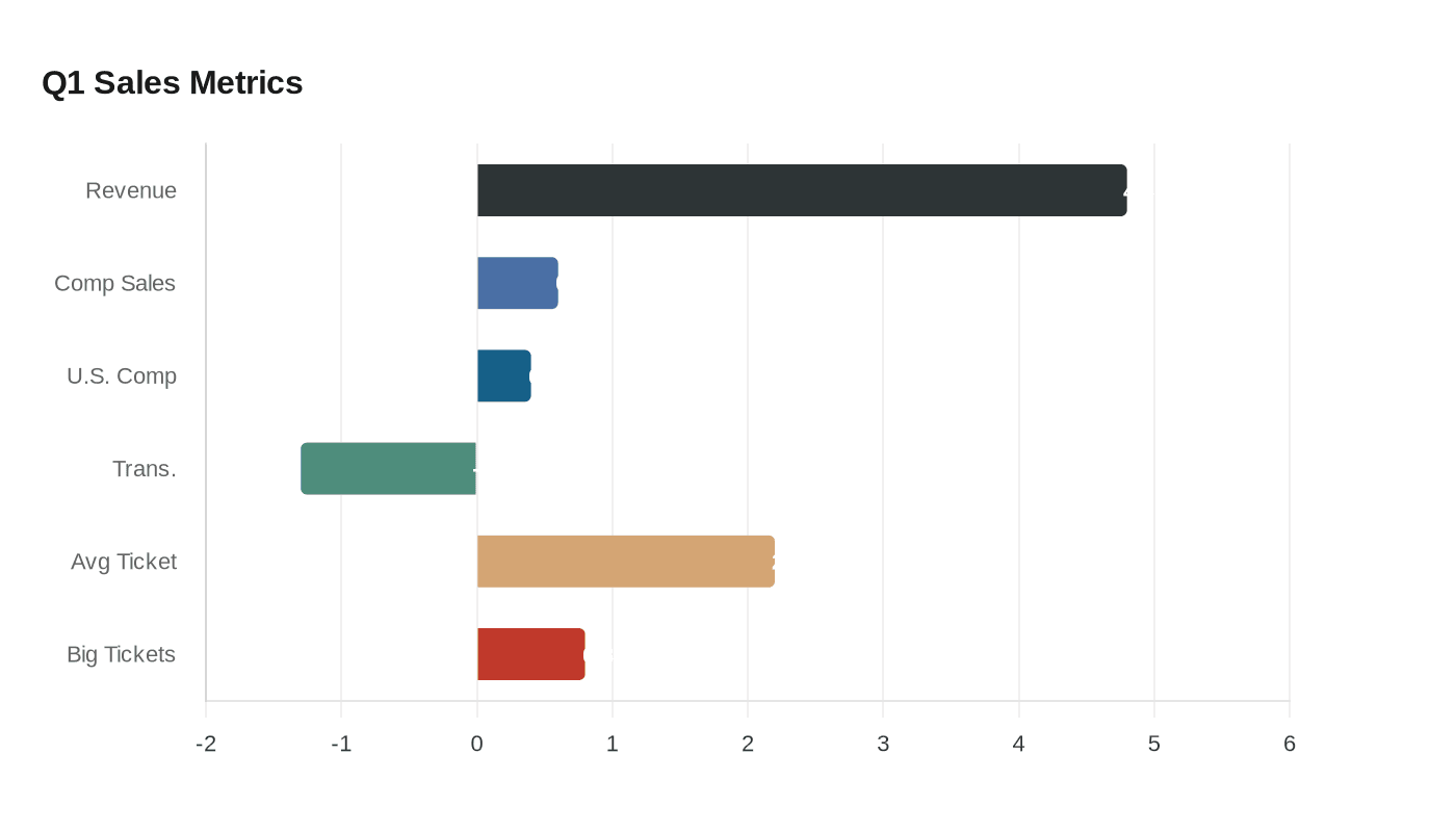 Q1 Sales Metrics