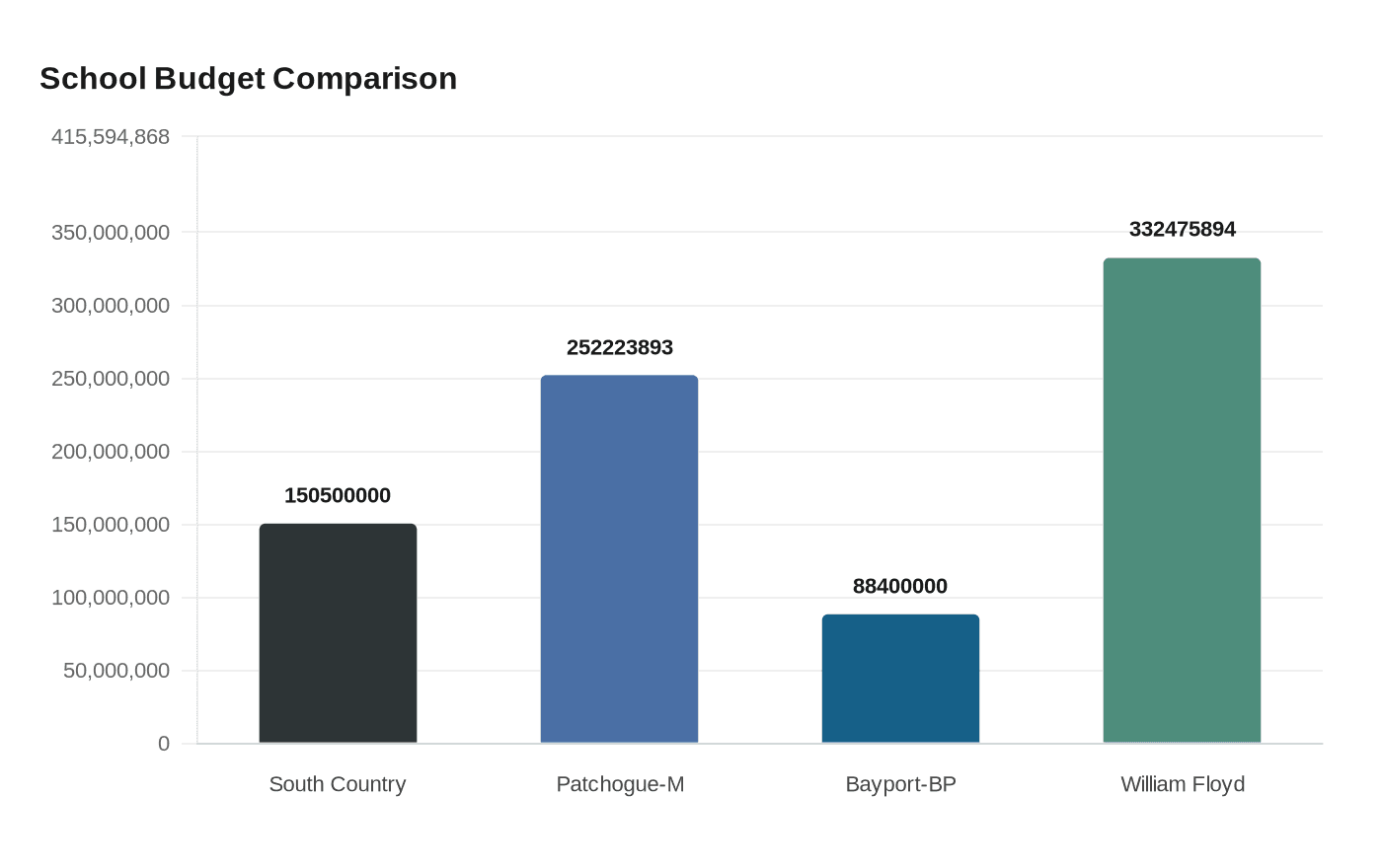 School Budget Comparison