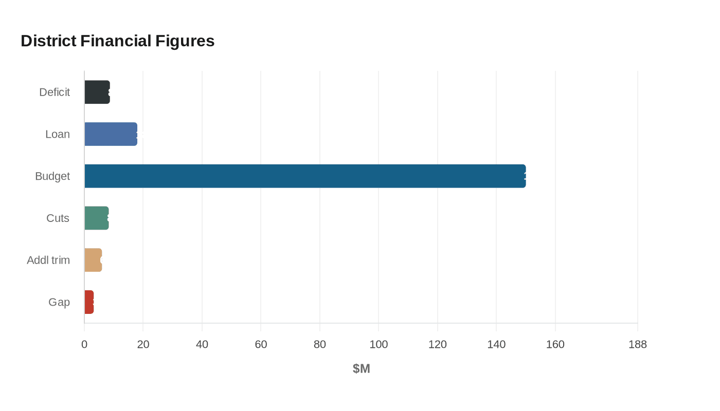 District Financial Figures