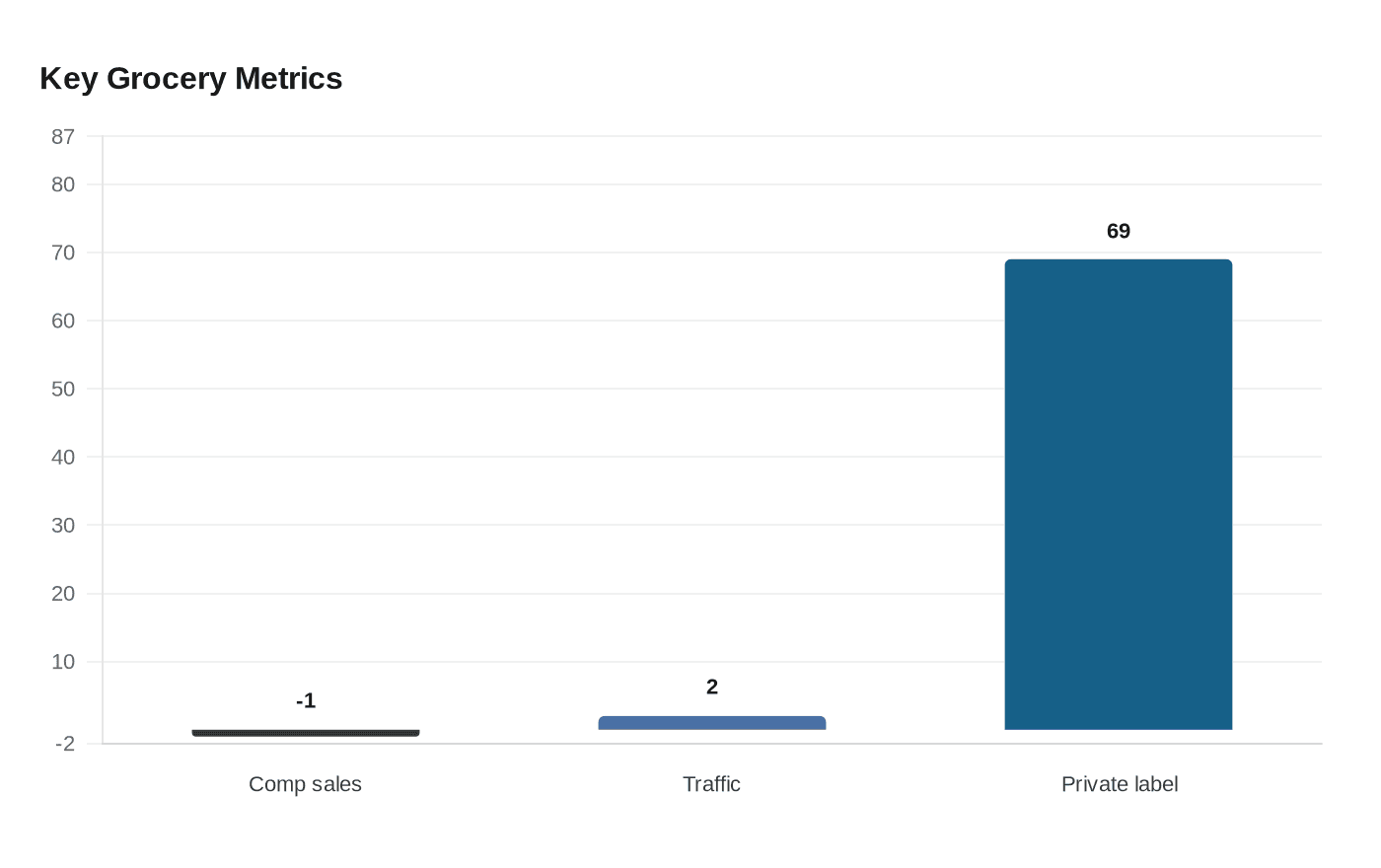 Key Grocery Metrics