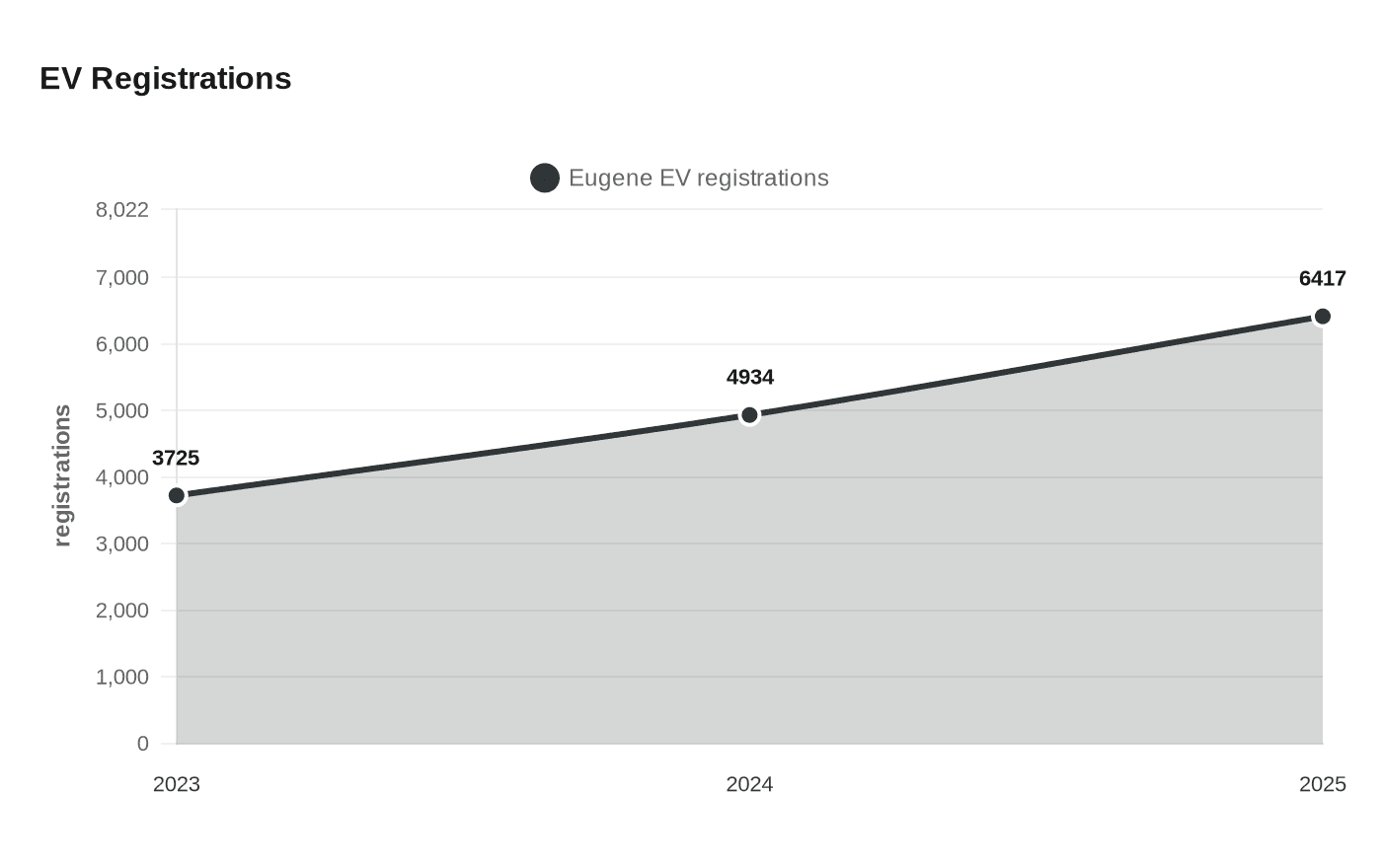 EV Registrations