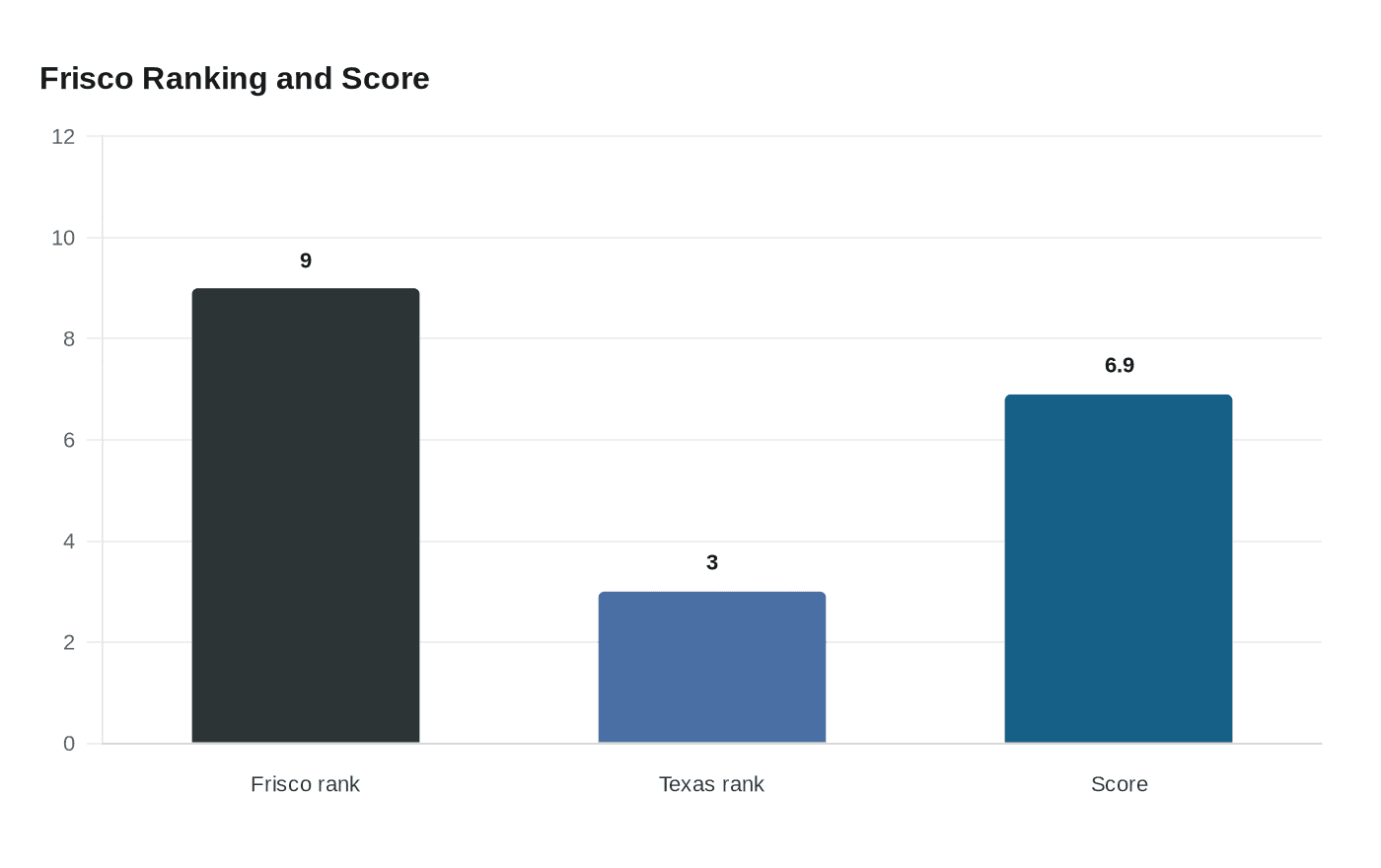 Frisco Ranking and Score