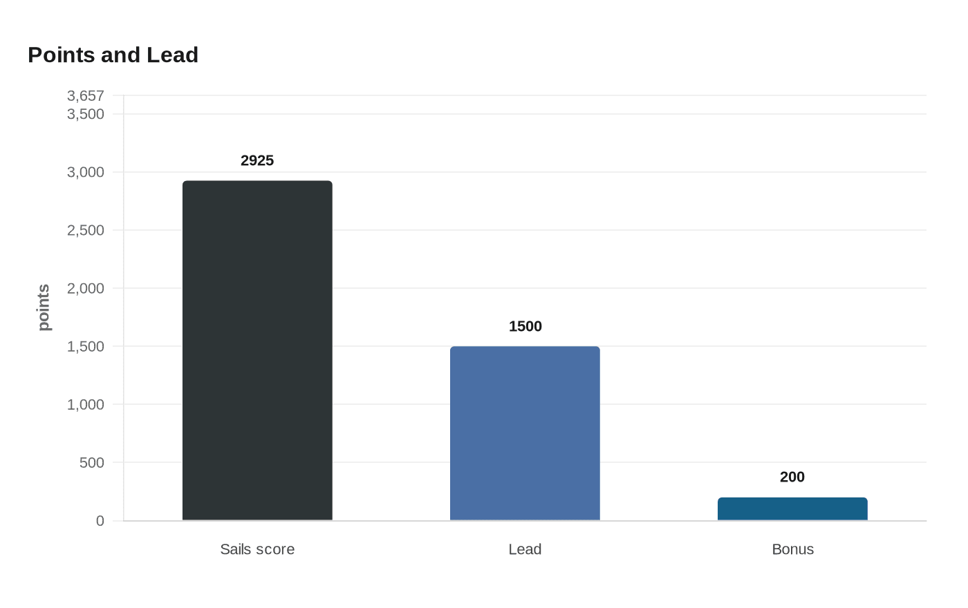 Points and Lead
