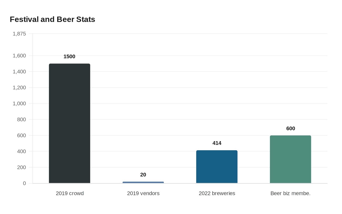 Festival and Beer Stats