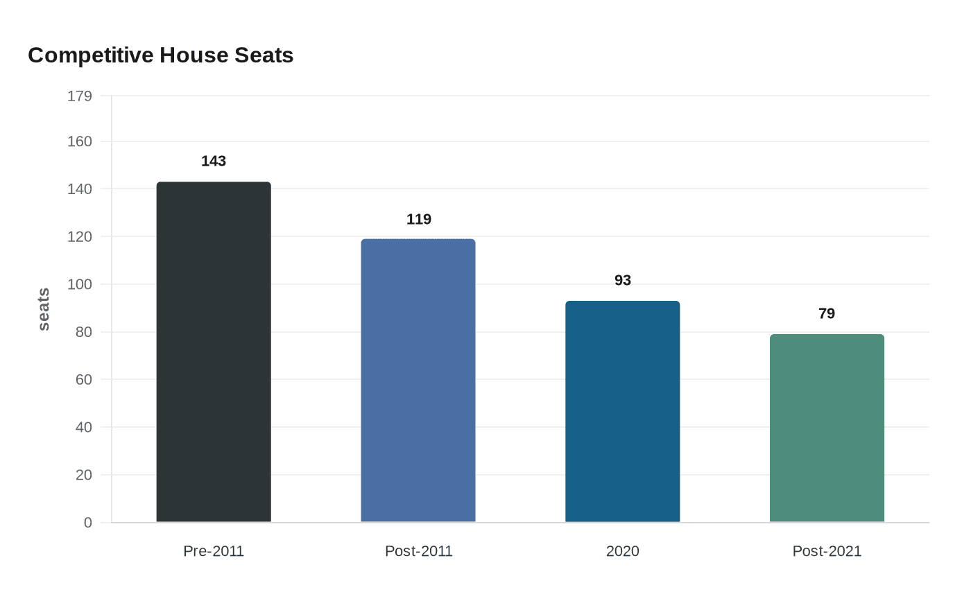 Voters say redistricting makes Congress less fair and democracy weaker