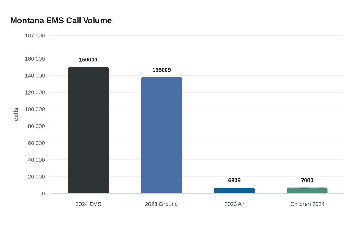 Montana EMS Call Volume