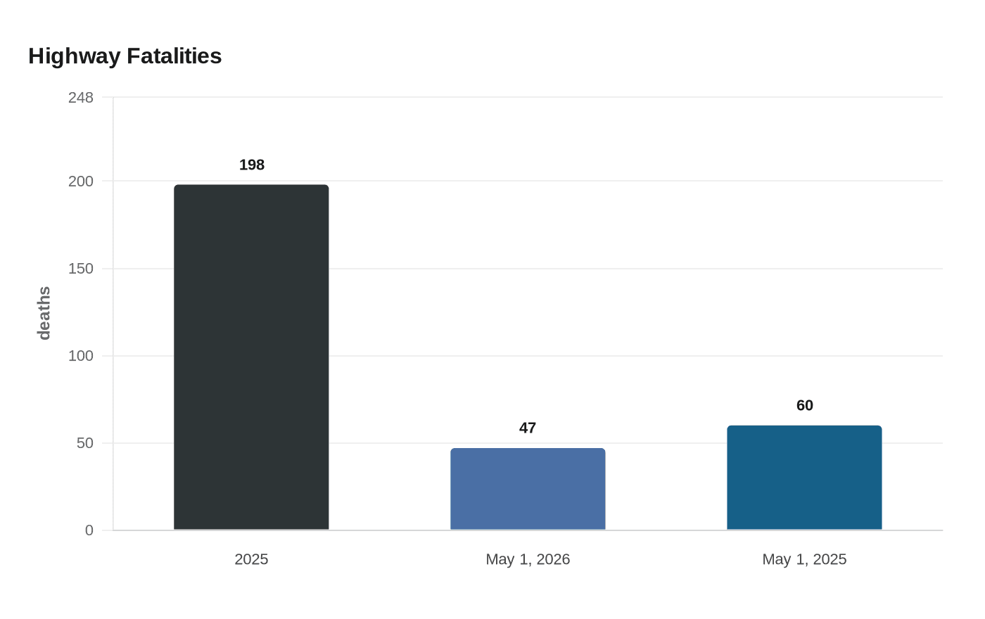 Highway Fatalities