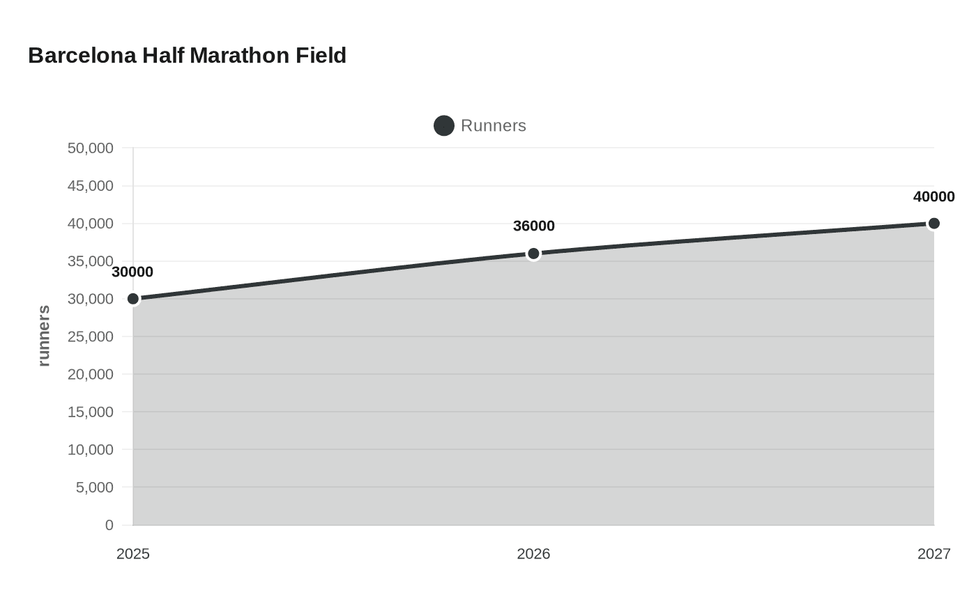 Barcelona Half Marathon Field