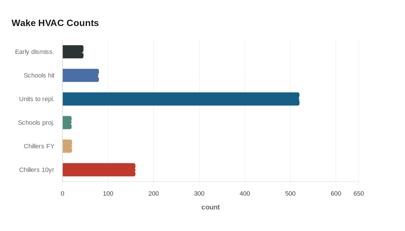 Wake HVAC Counts