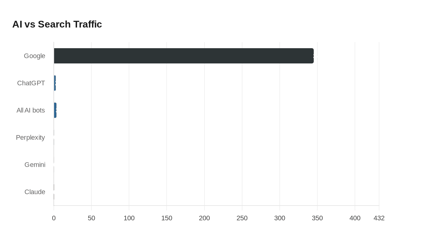 AI vs Search Traffic