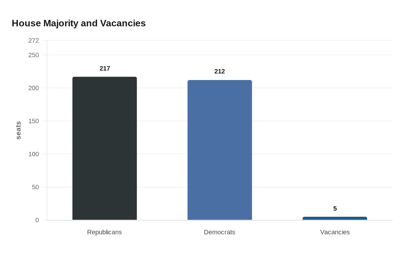 House Majority and Vacancies