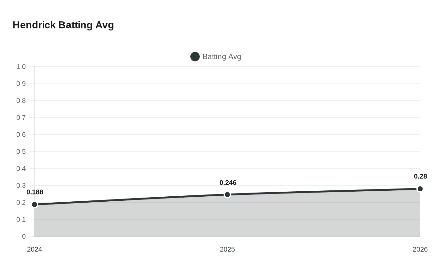 Hendrick Batting Avg