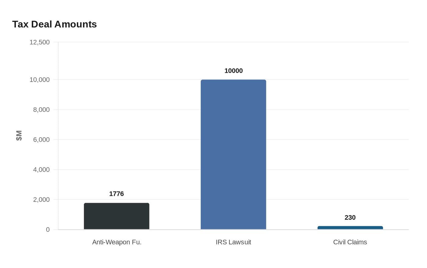 Tax Deal Amounts