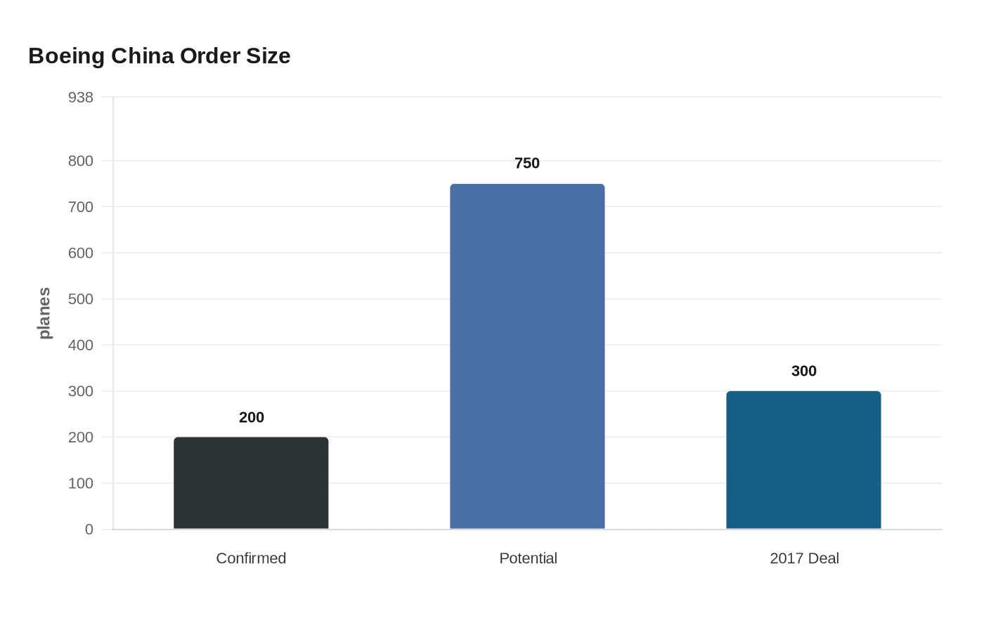 Boeing China Order Size