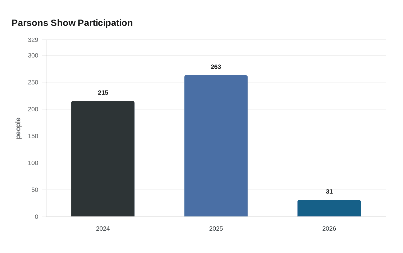 Parsons Show Participation
