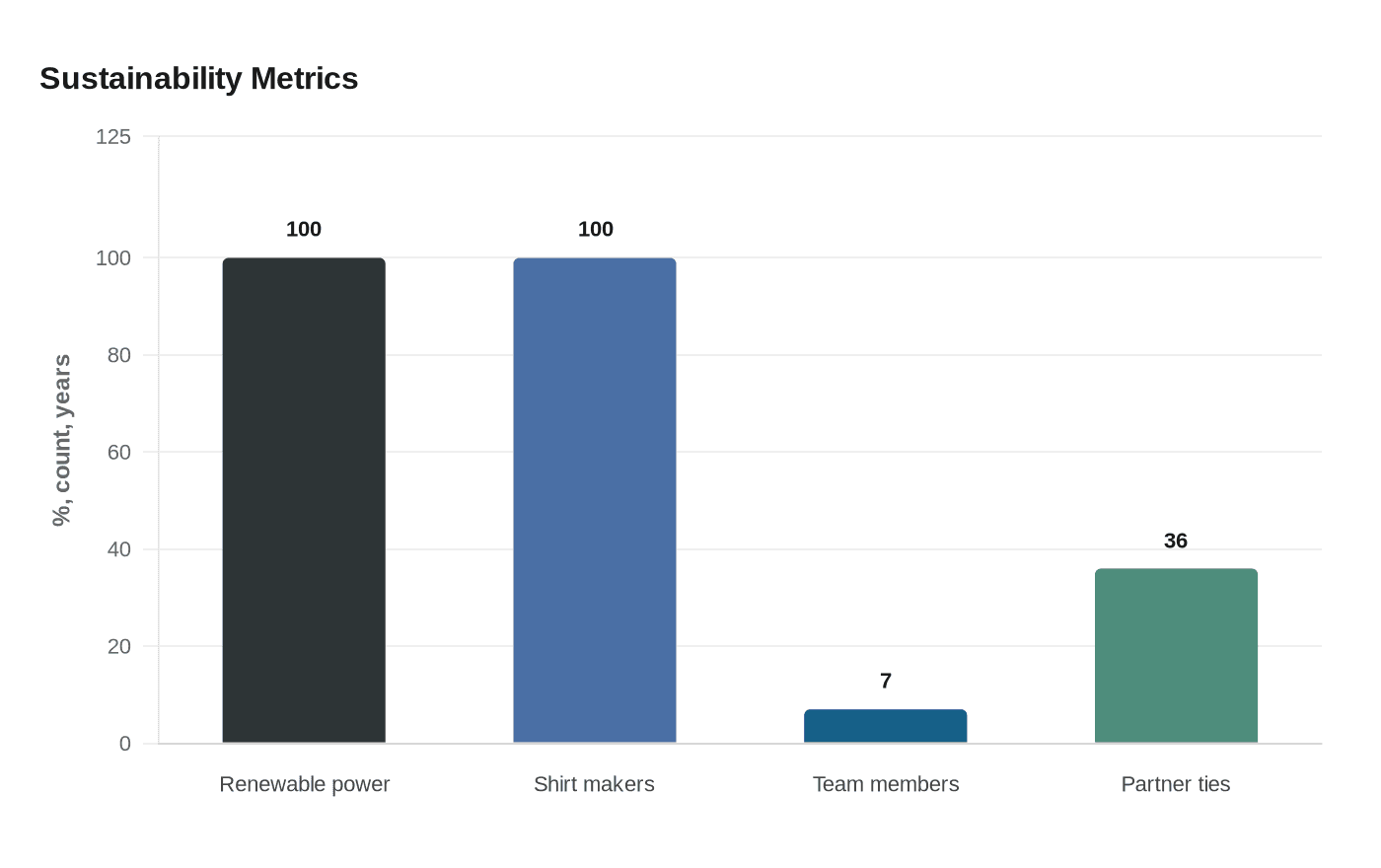 Sustainability Metrics