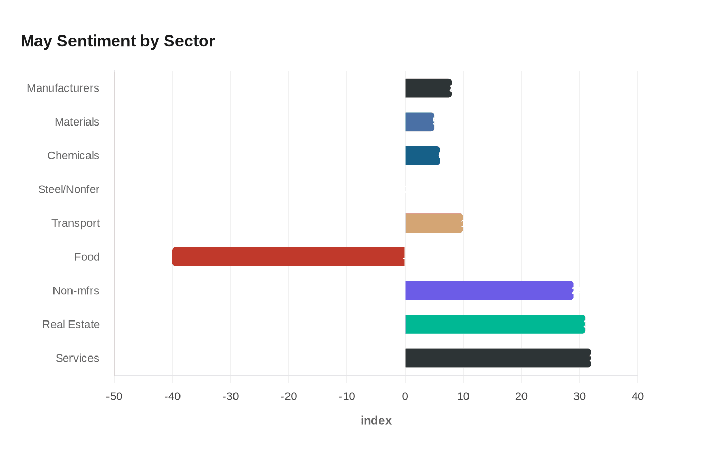 May Sentiment by Sector