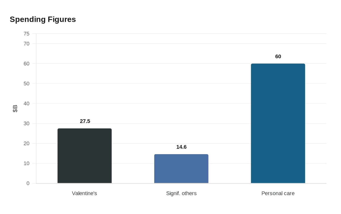 Spending Figures