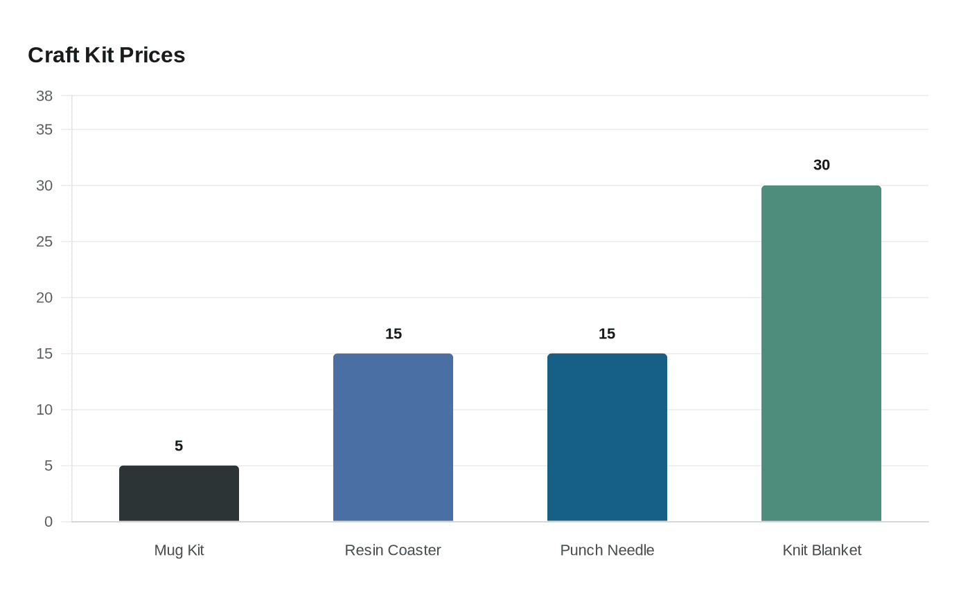 Craft Kit Prices