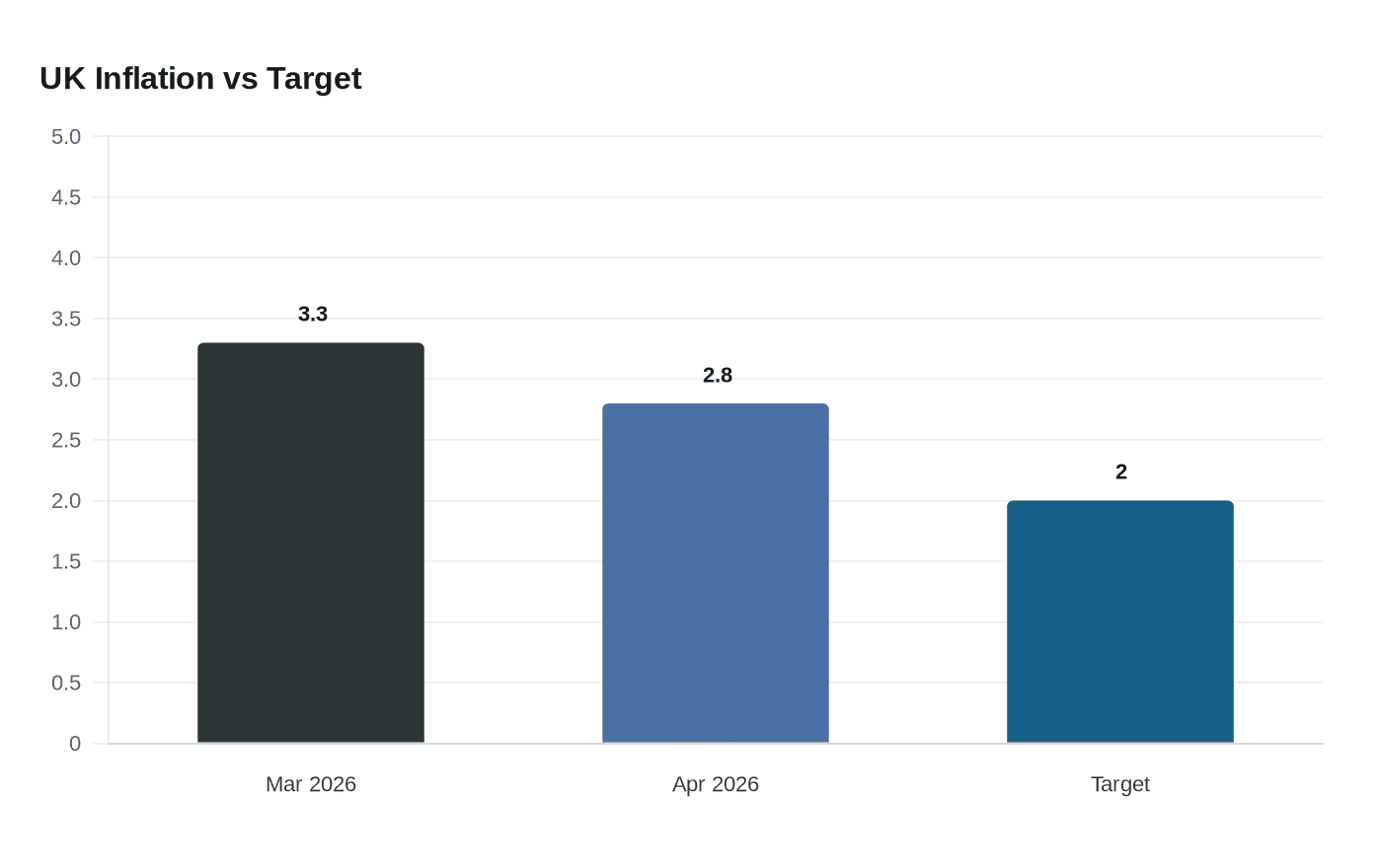 UK Inflation vs Target