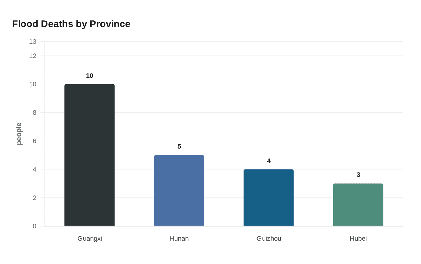 Flood Deaths by Province