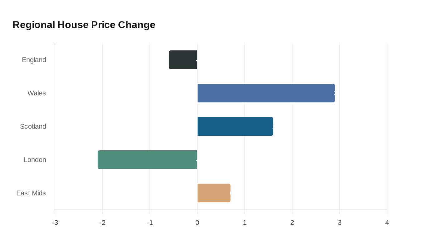 Regional House Price Change