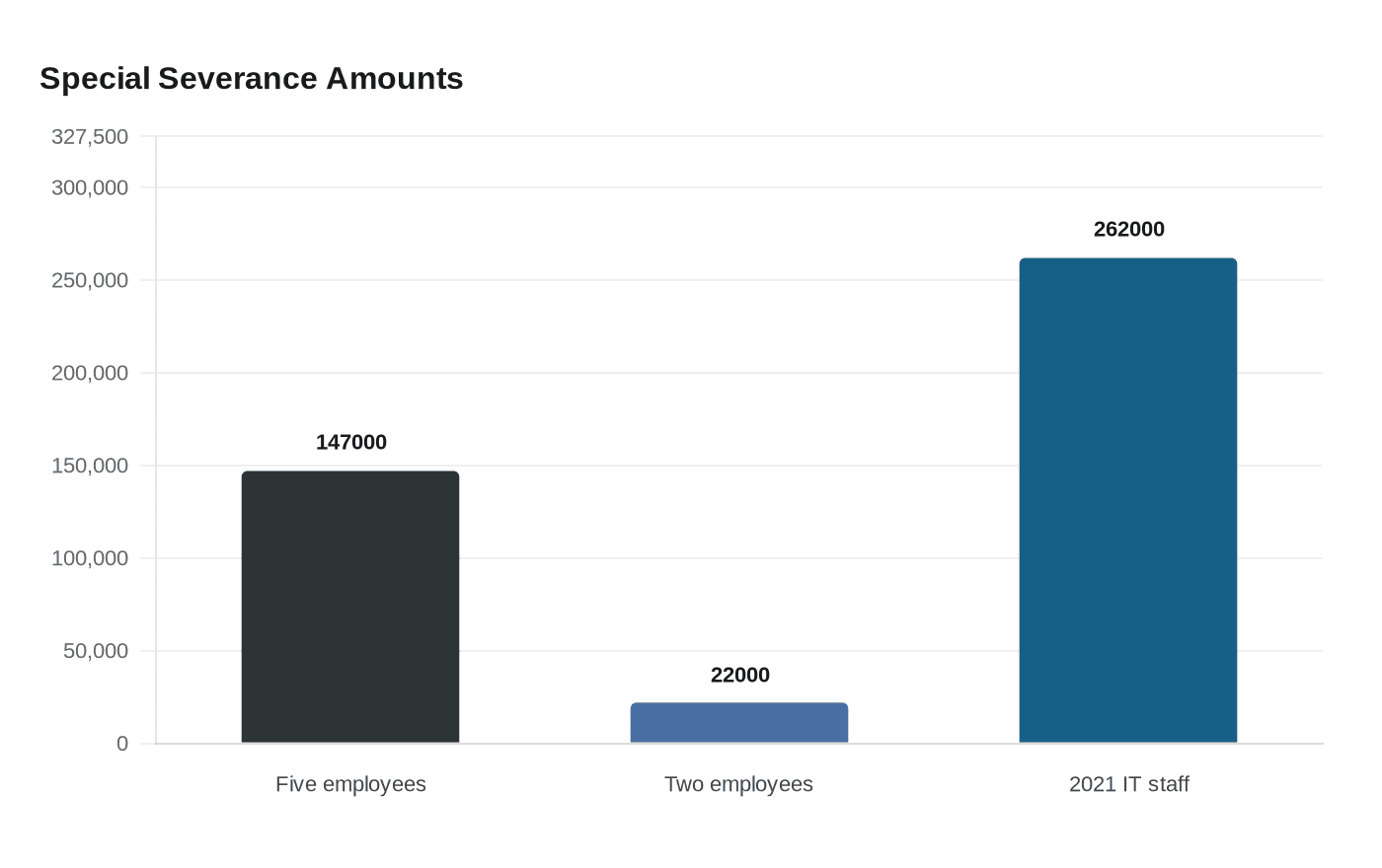 Special Severance Amounts