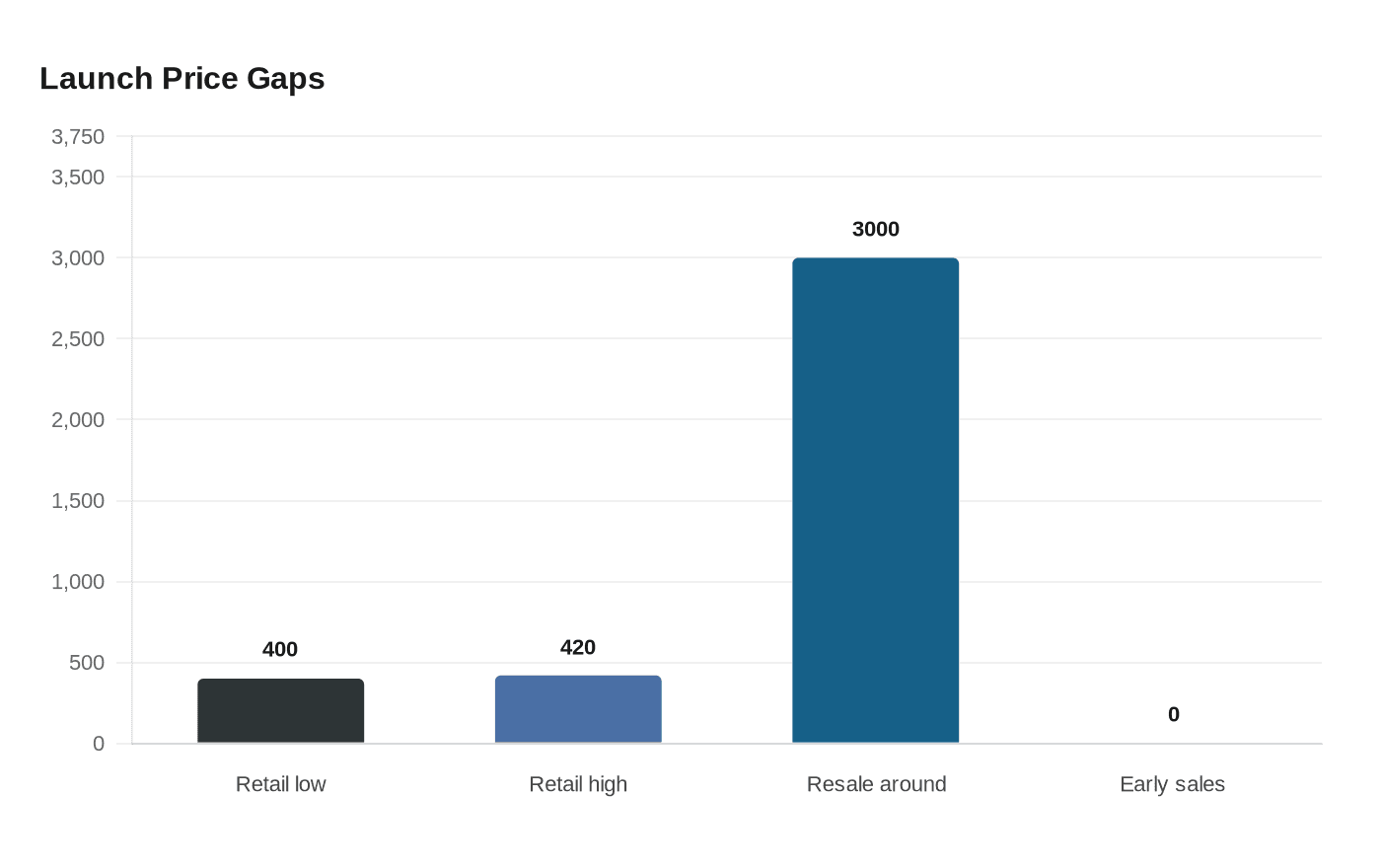 Launch Price Gaps