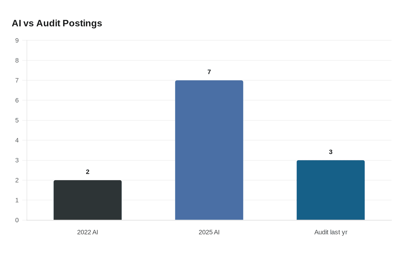 AI vs Audit Postings