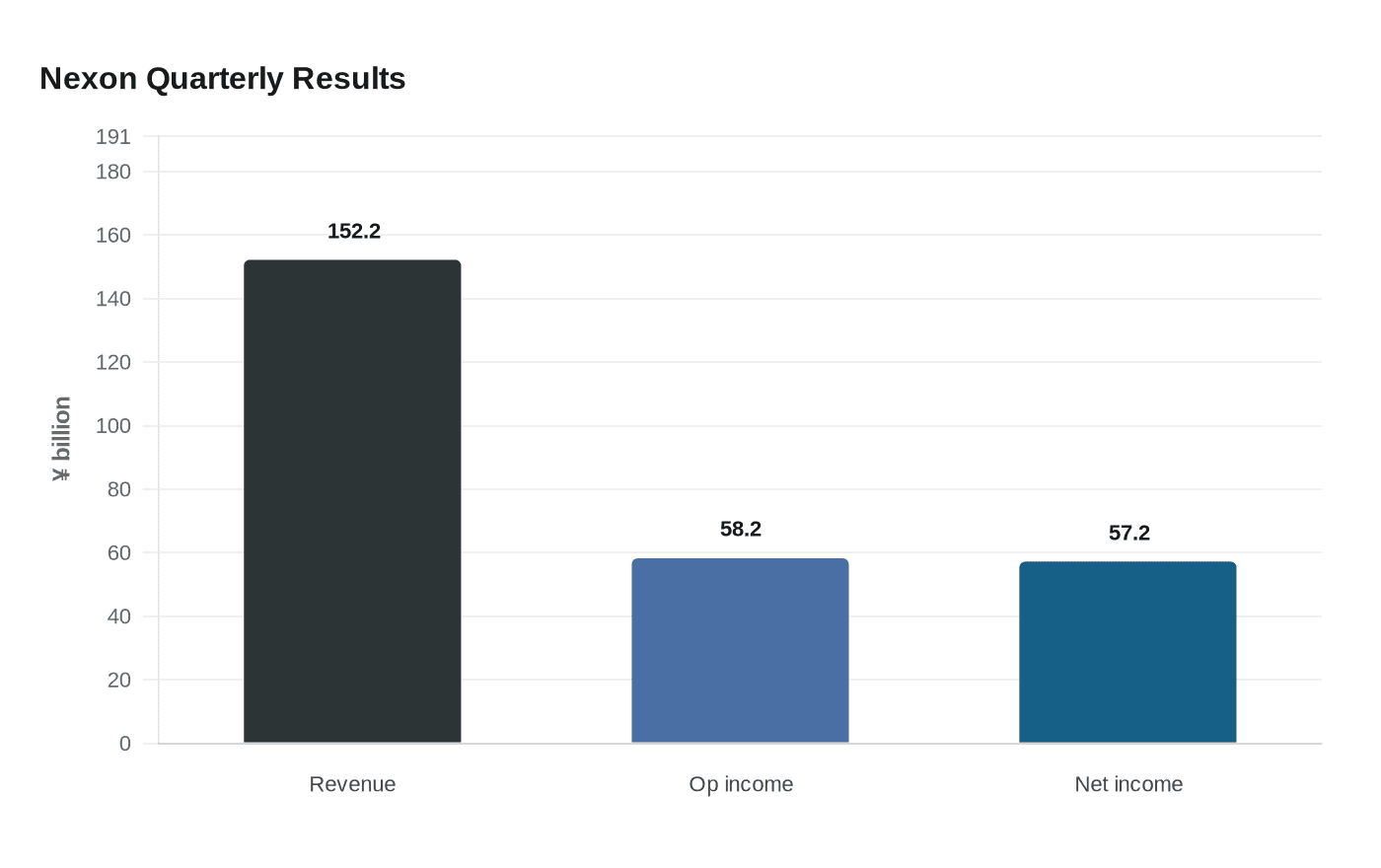 Nexon Quarterly Results