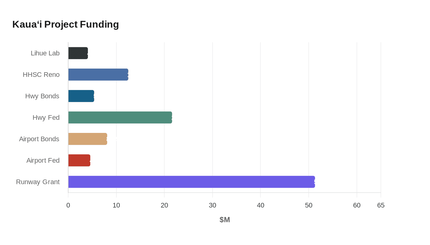 Kaua‘i Project Funding