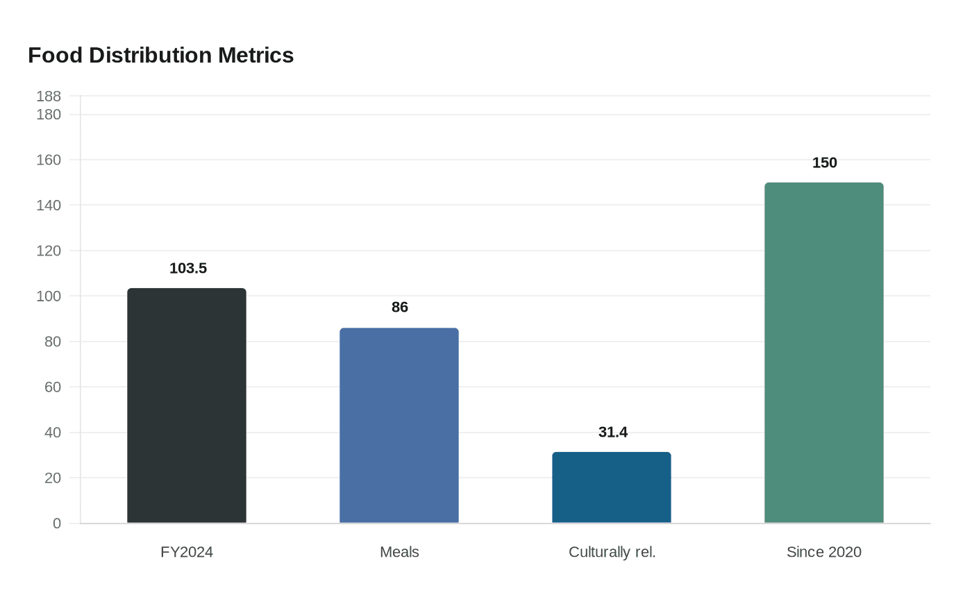Food Distribution Metrics