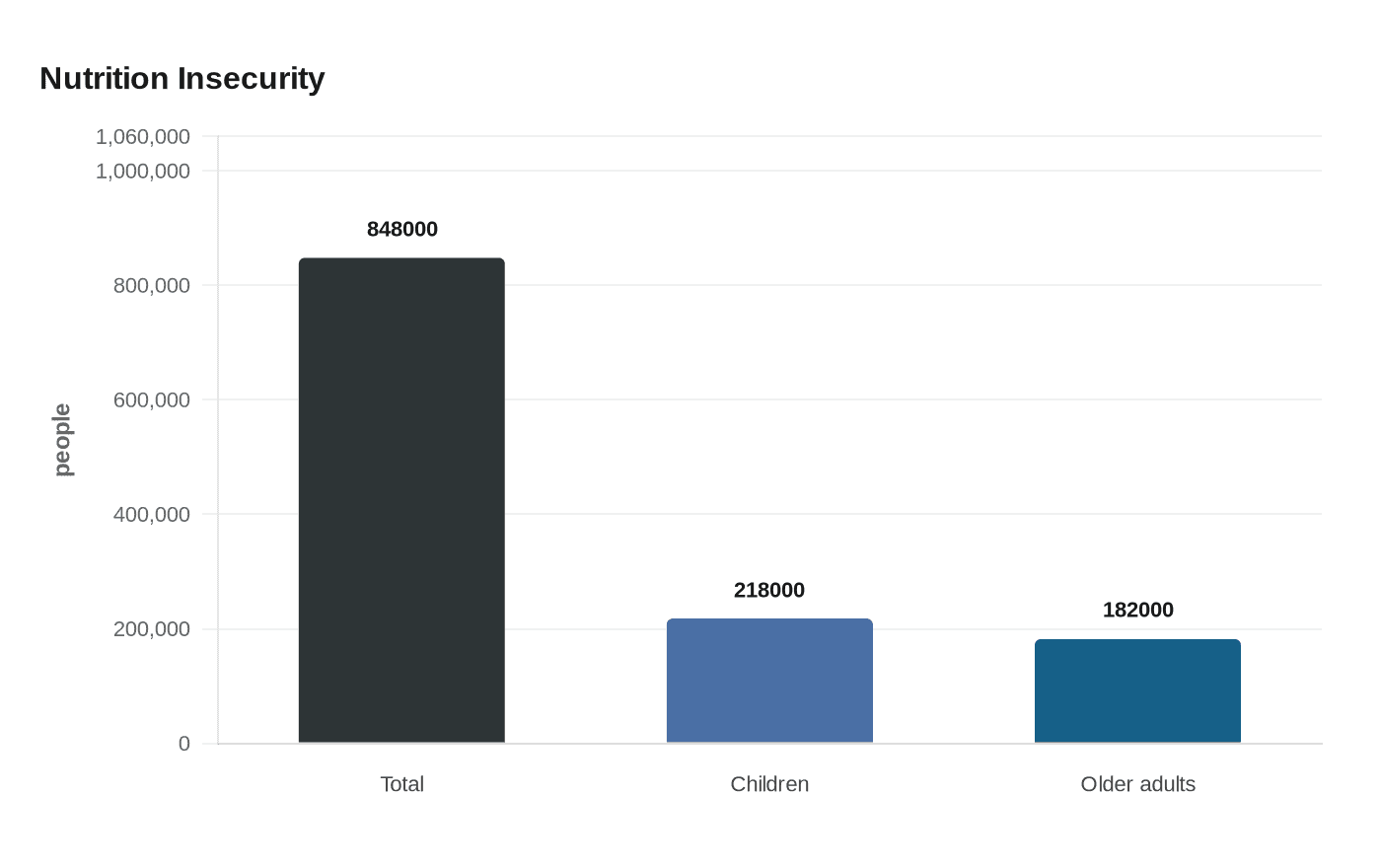 Nutrition Insecurity
