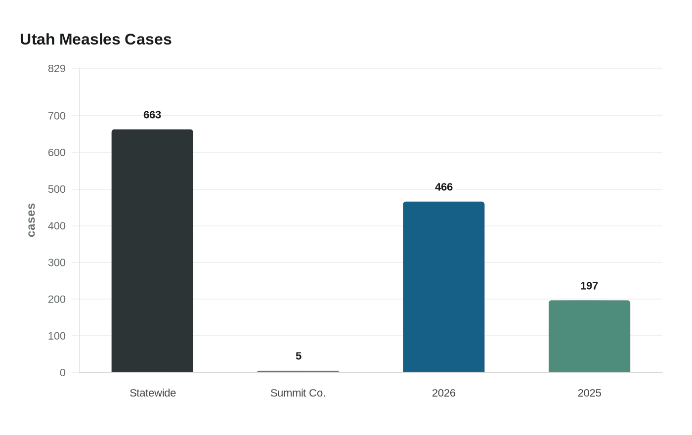 Utah Measles Cases