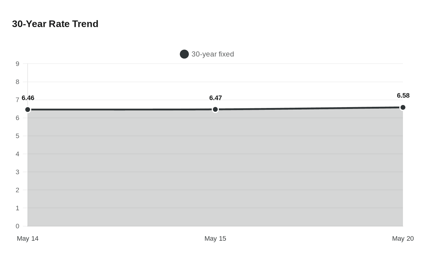 30-Year Rate Trend