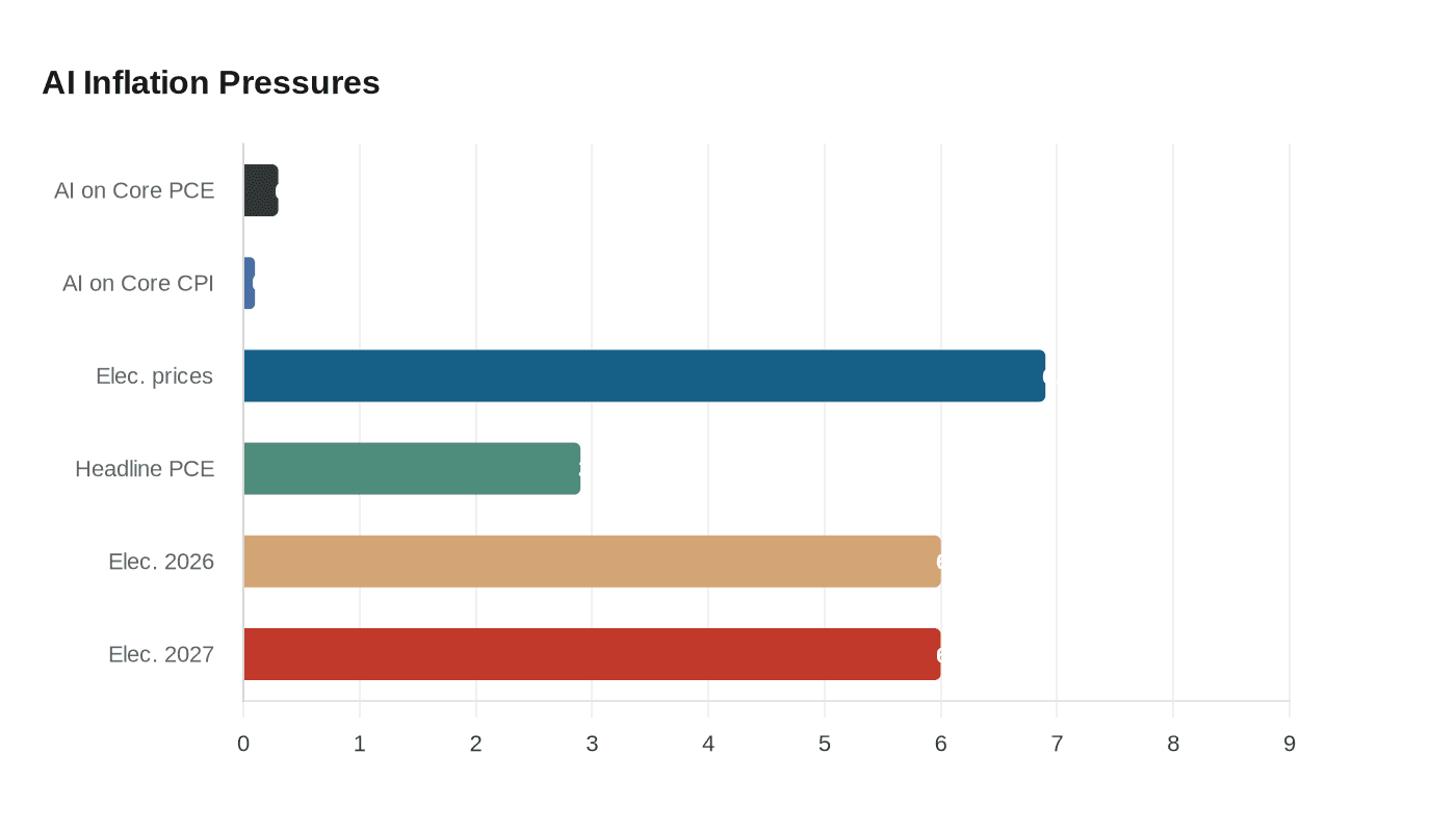 AI Inflation Pressures