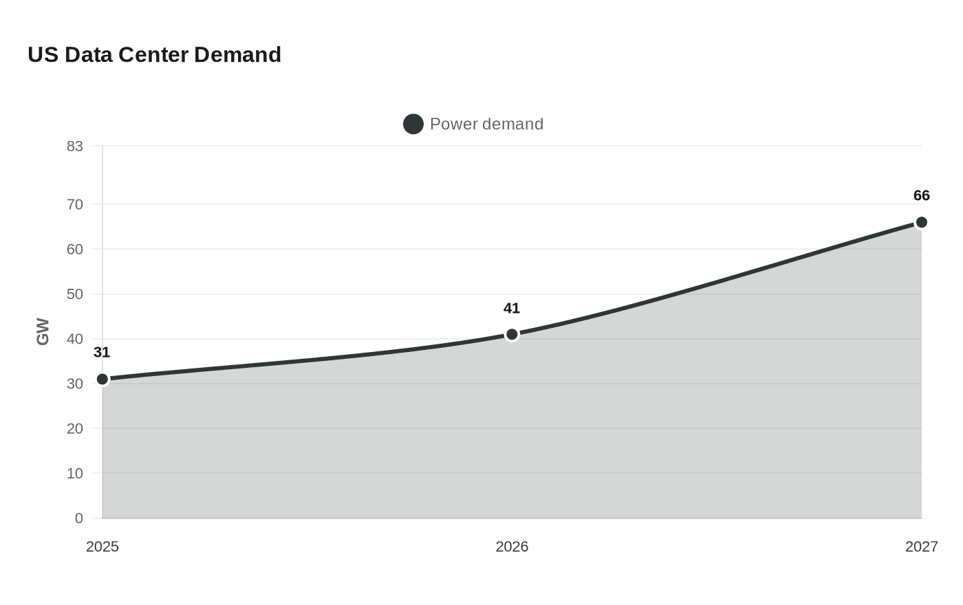 US Data Center Demand