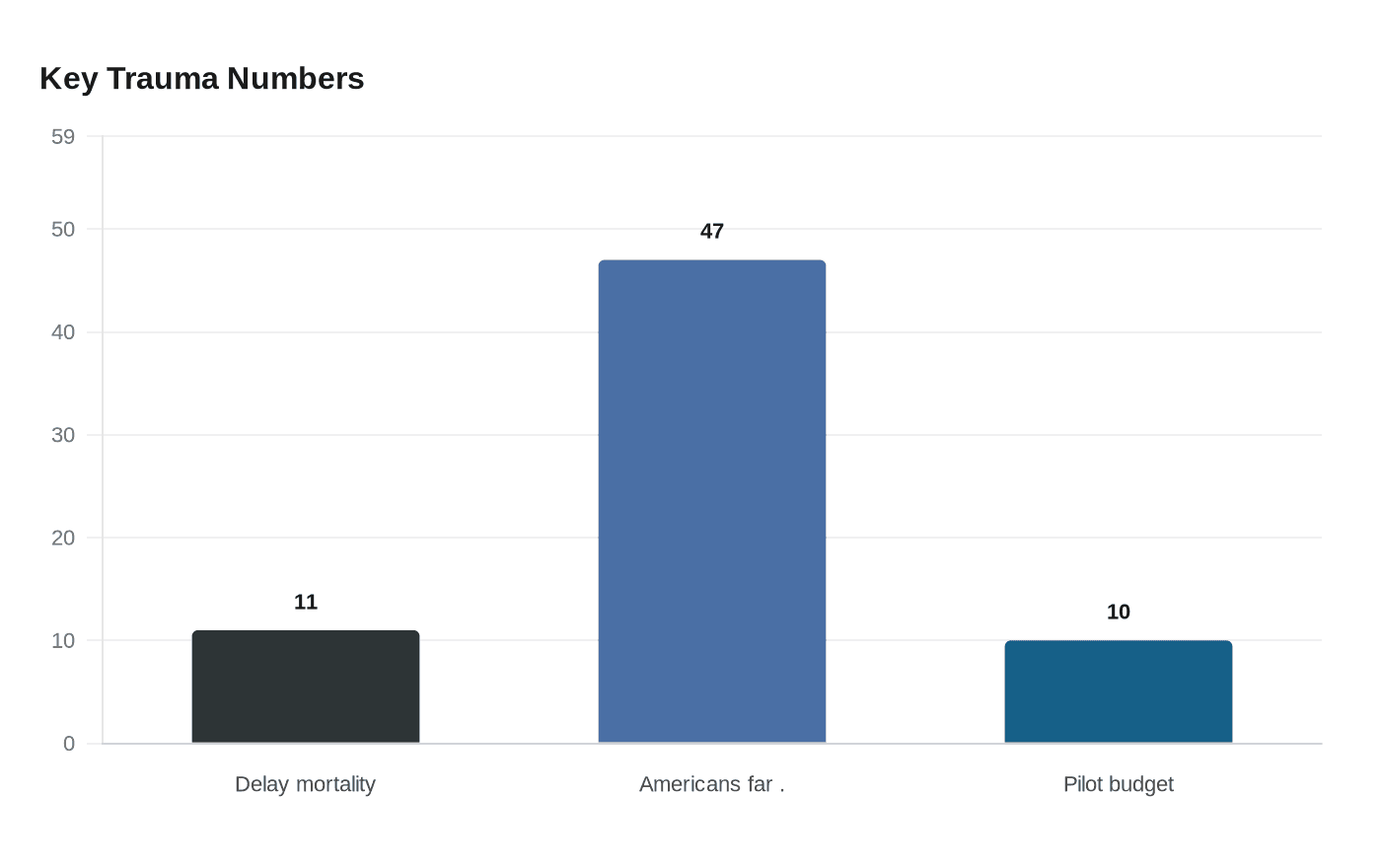 Key Trauma Numbers