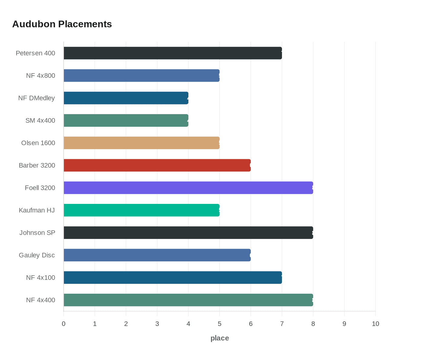 Audubon Placements