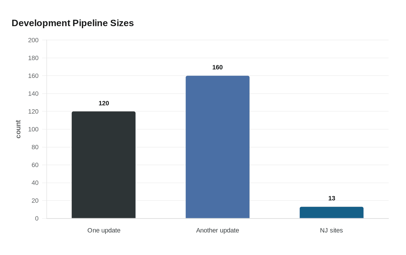 Development Pipeline Sizes