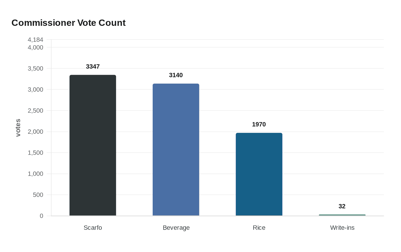 Commissioner Vote Count