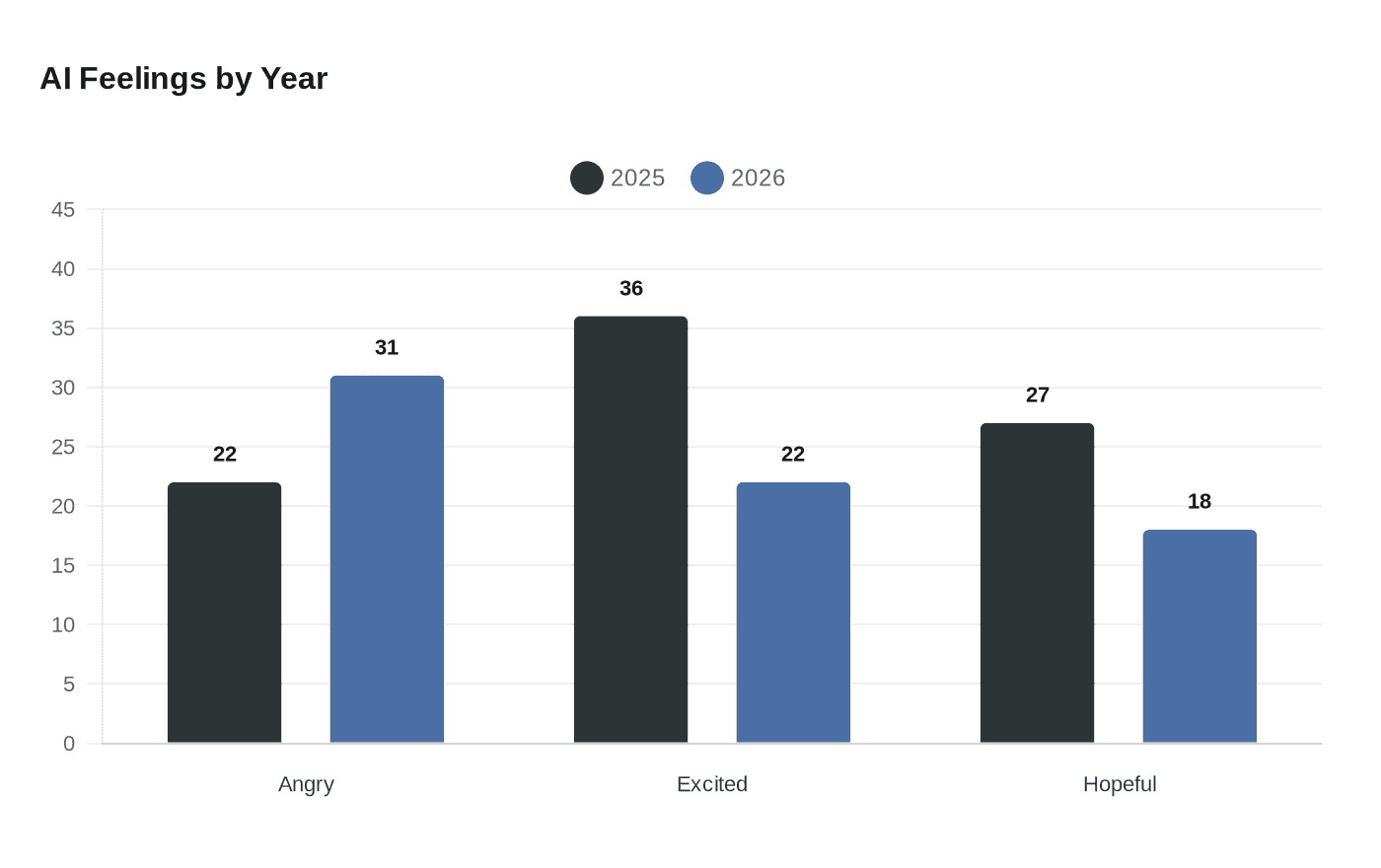 AI Feelings by Year