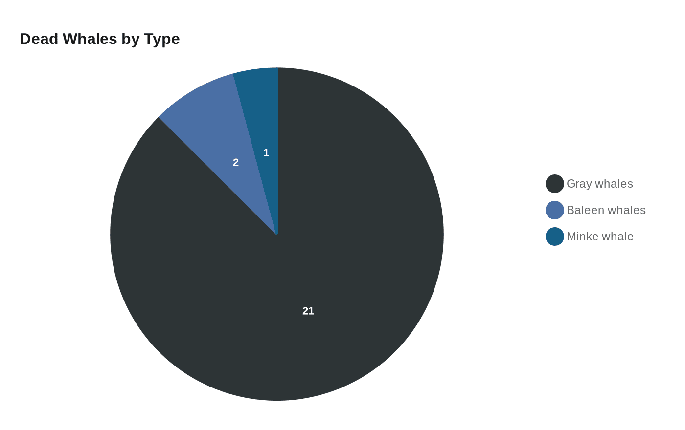 Dead Whales by Type