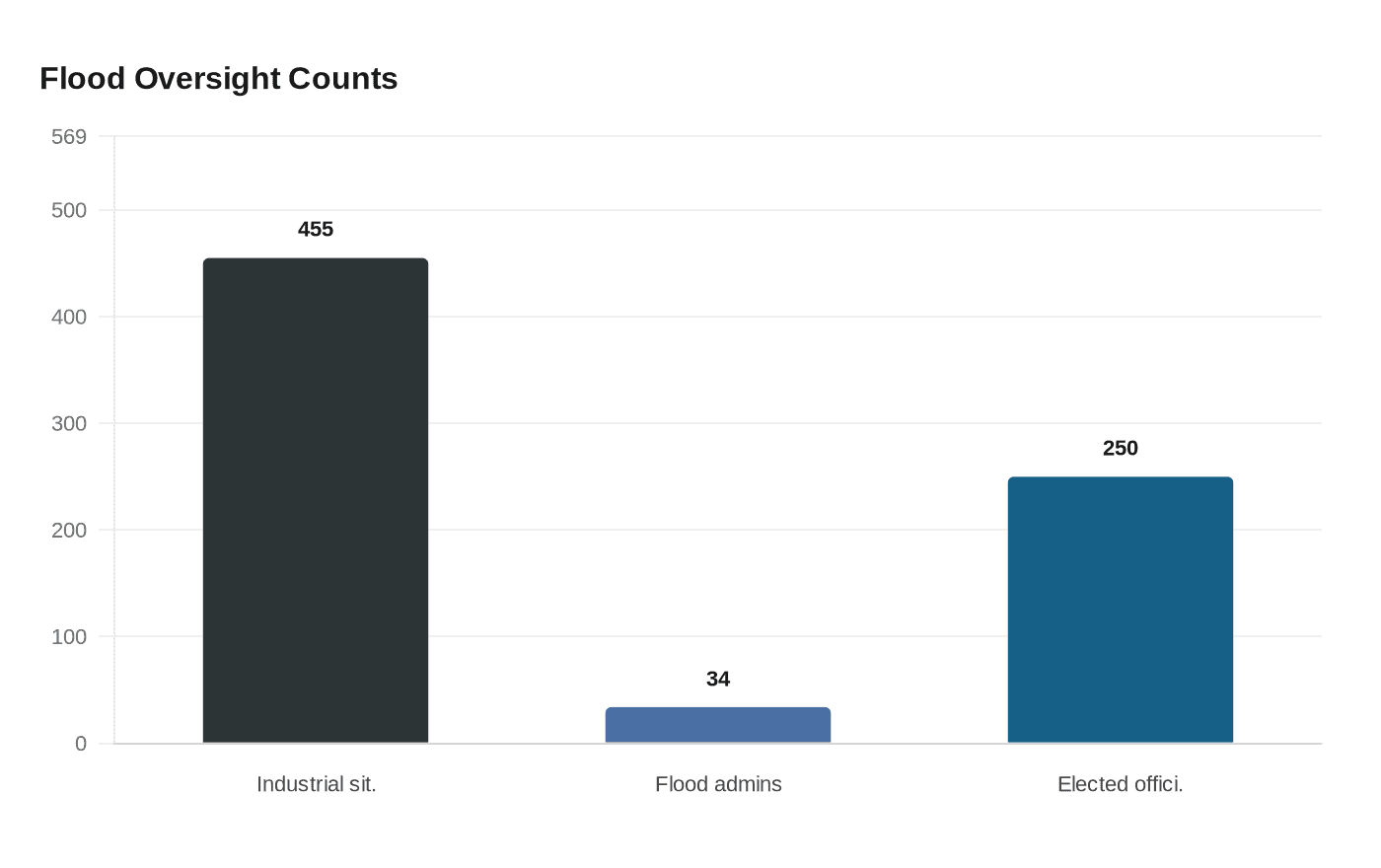 Flood Oversight Counts
