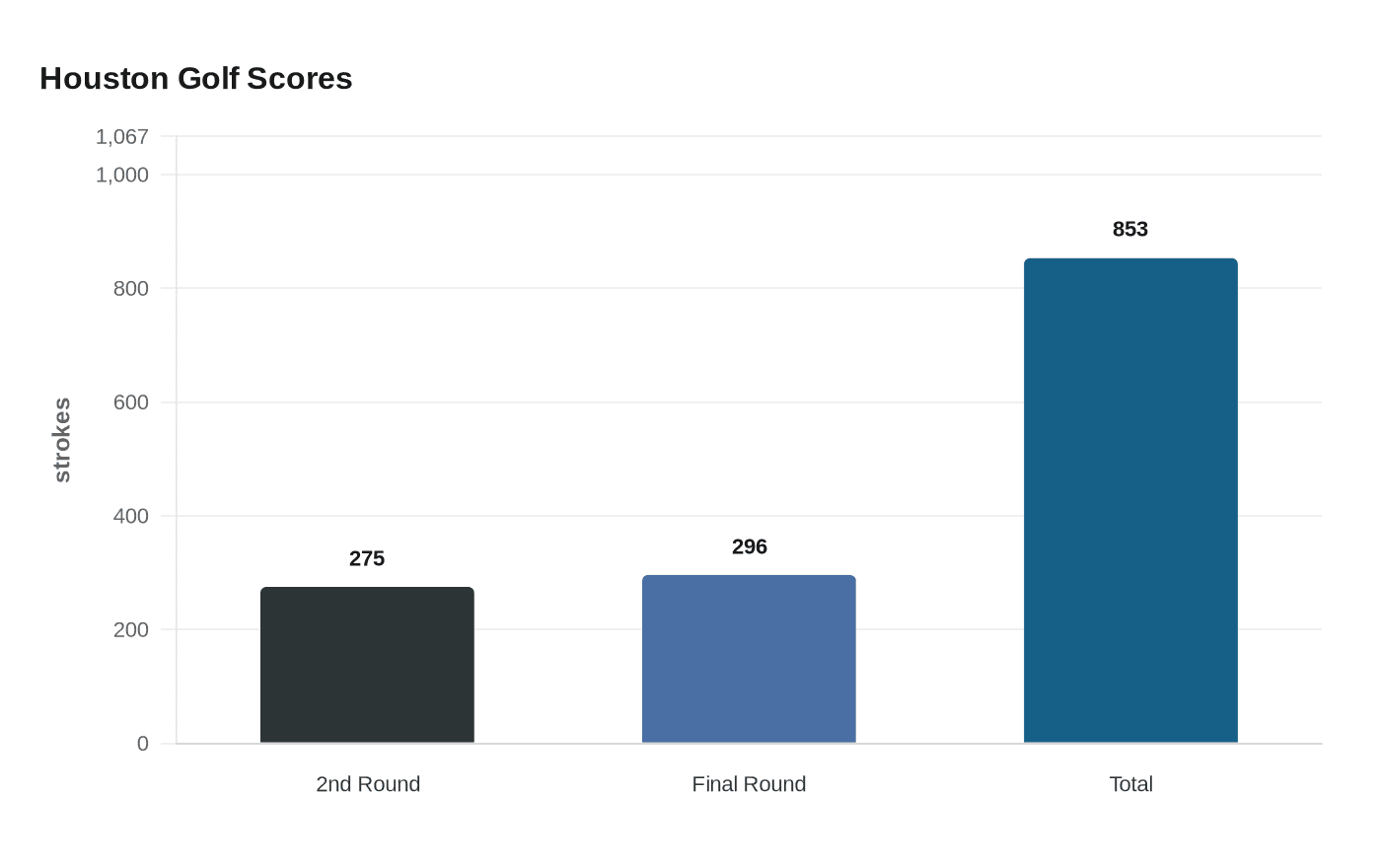 Houston Golf Scores